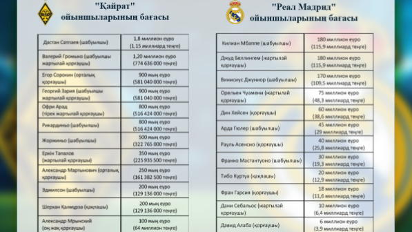 "Реал Мадрид" пен "Қайрат" ойыншыларының бағасы жарияланды 
