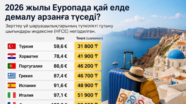 Түркияға 31 мың теңге: Еуропадағы ең арзан демалыс бағыттарының тізімі шықты 