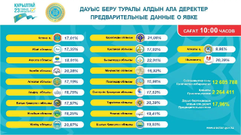«2,2 миллионнан астам азамат дауыс берді»: Қай өңірде белсенділік жоғары?